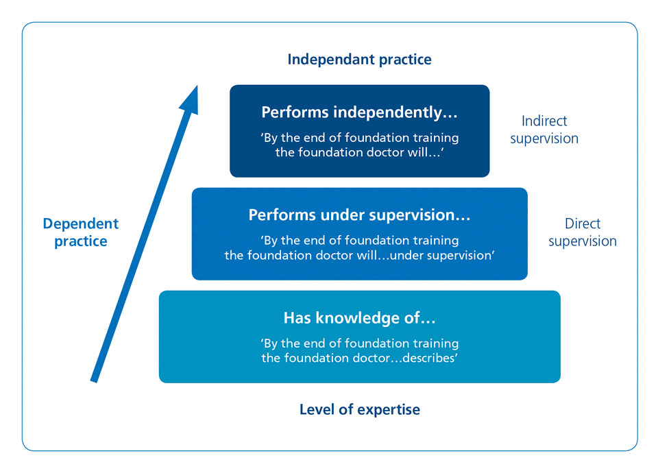 Figure 1. Progression towards increasingly independent practice during the foundation programme (although every procedure or action is under supervision in the foundation programme)